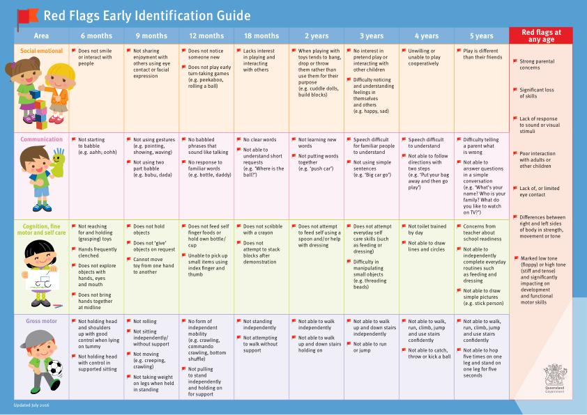 Thumbnail of Red Flags Early Identification Guide (Birth to 5 years) brochure