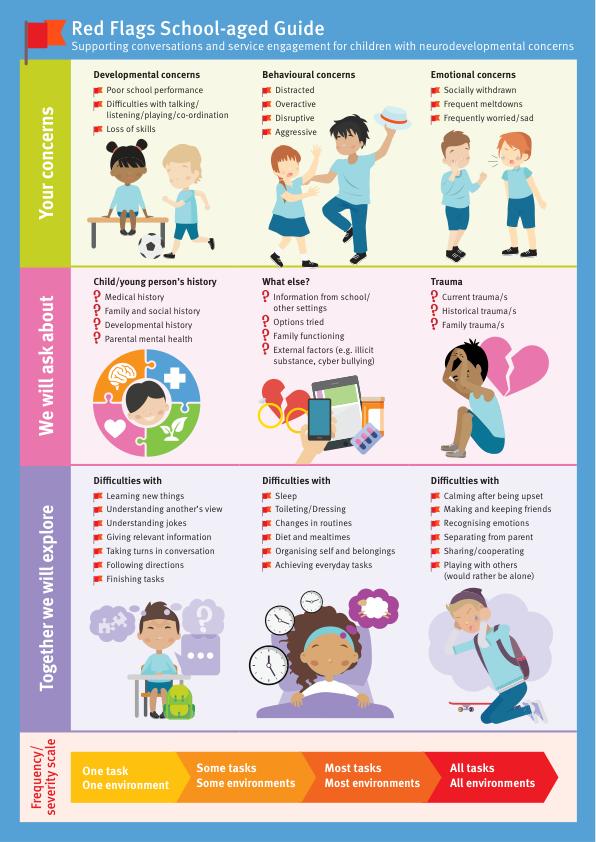 Thumbnail of Red Flags Early Identification Guide (School aged) brochure