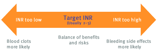 Arrow showing target INR range (usually 2-3) from INR too low (blood clots more likely) to INR too high (bleeding side effects more likely)