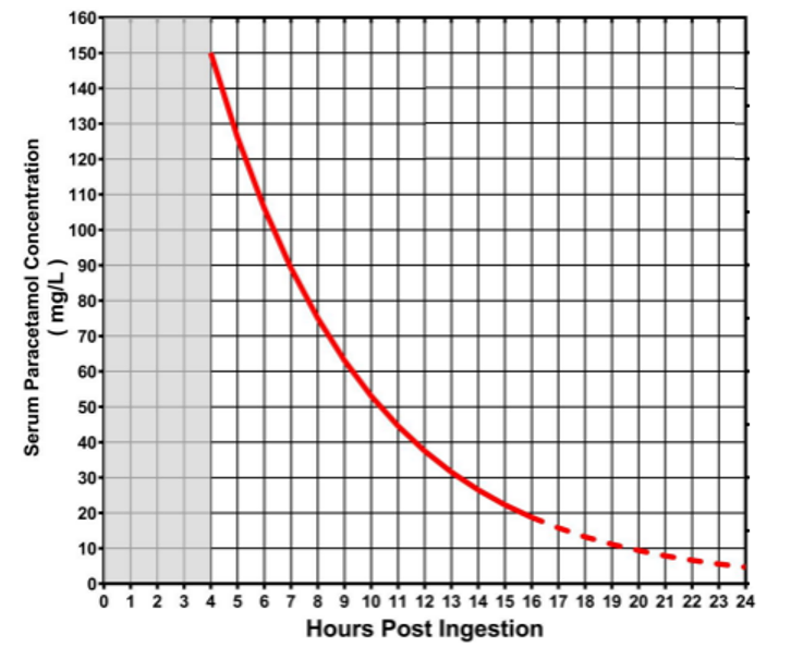 Paracetamol treatment nomogram chart showing time in hours (x axis) and blood paracetamol concentration in mg/L (y axis)